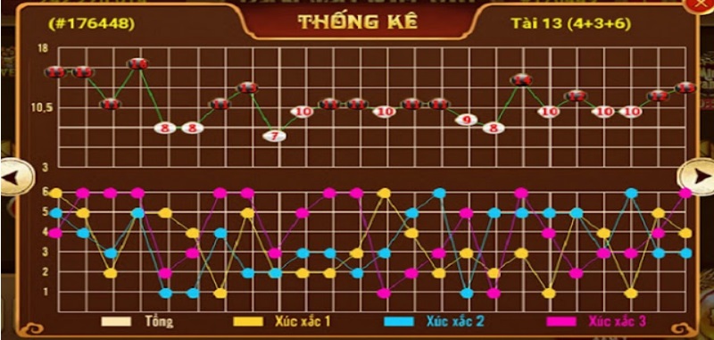 Các loại cầu Tài Xỉu